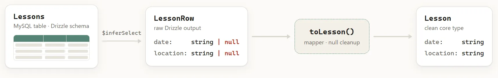Type flow from database schema to application model